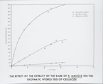 [1960/1970] Effect of Bark Extract on Decay