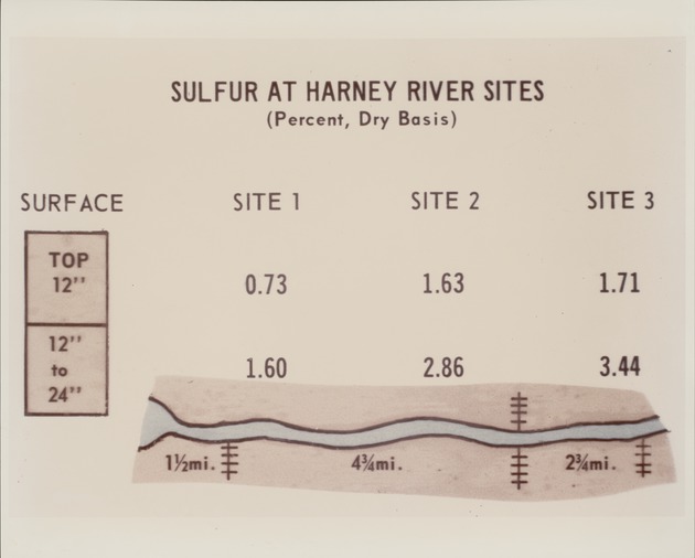 Sulfur Content - Harney River - 
