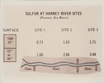 [1960/1970] Sulfur Content - Harney River