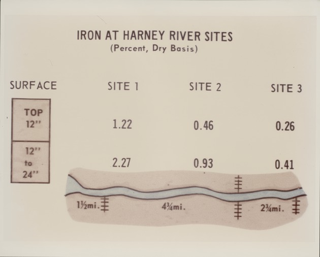 Iron Content - Harney River - 