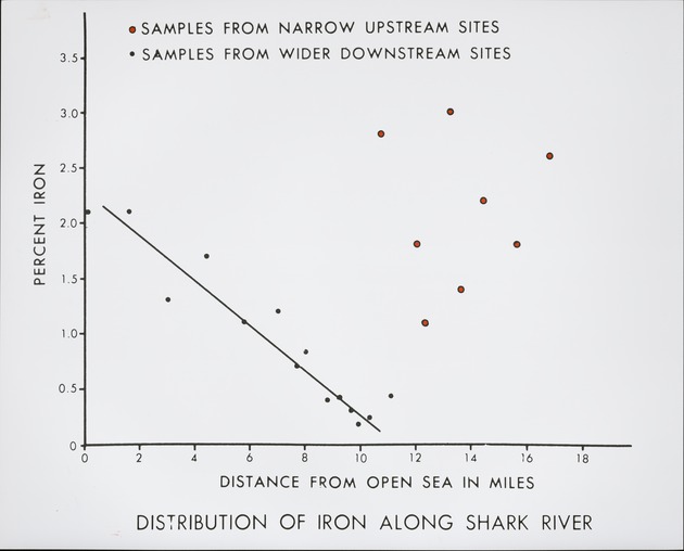 Distribution of Iron - recto