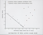 [1960/1970] Distribution of Iron