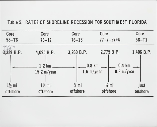 Rates of Shoreline Recession Deduced from Core Data - recto