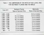 Comparison of Florida and World Rates