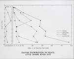 Variation of Total Sulfur with Depth