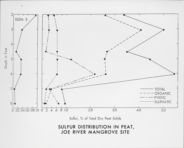 Sulfur Distribution in Peat II - recto