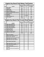 Document that lists Virginia Key Beach Park's Nature Trail System and the Park's Access Road System