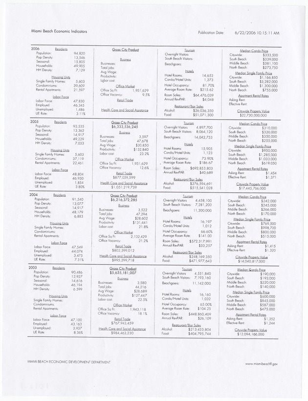 Miami Beach Economic Indicators, June 22, 2006 - Document, recto: [Miami Beach Economic Indicators, 2006]